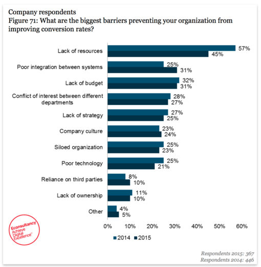 econsultancy study on CRO