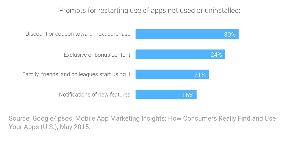 Percentage of apps not used