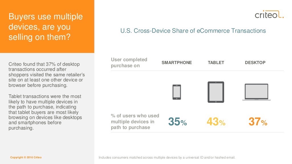 cross-device e-commerce infographic