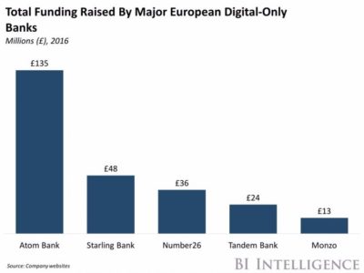 Marketing financial services: the rise of challenger banks