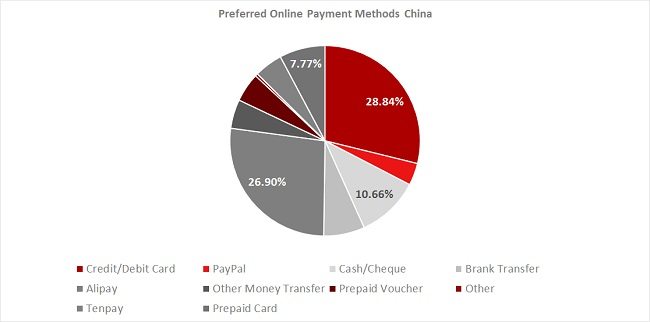 eshop world infographic on ecommerce payment methods in china