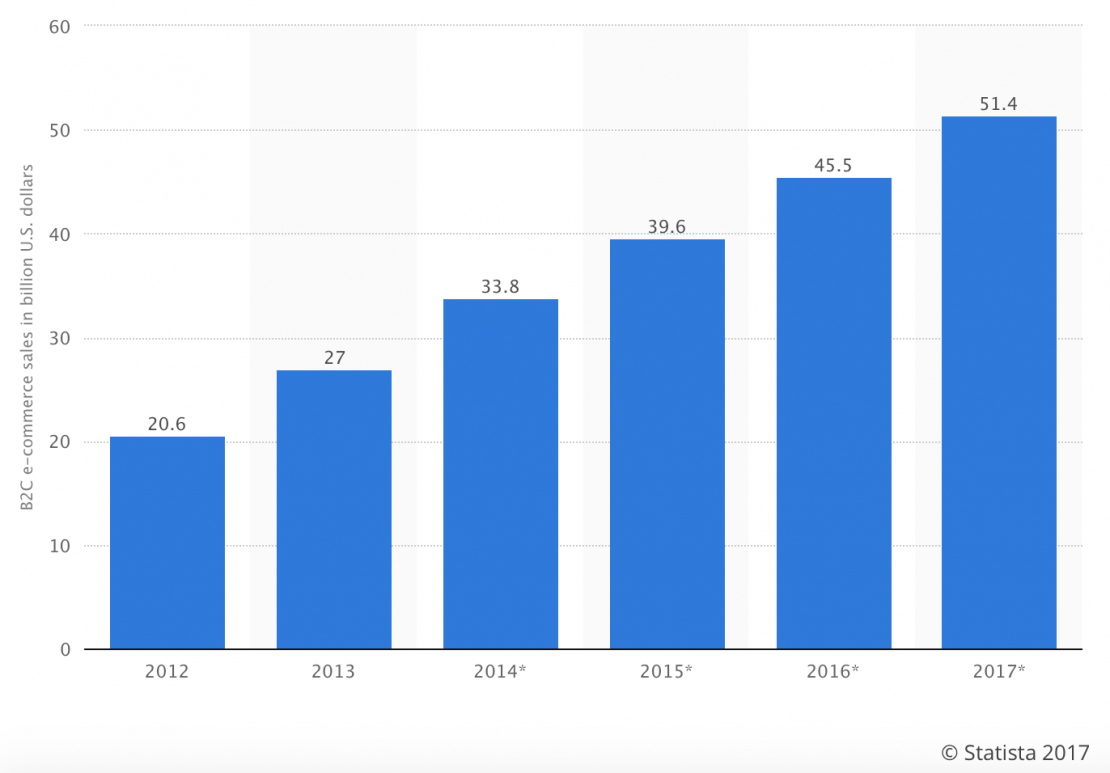 Statista chart on Africa and Middle East e-commerce