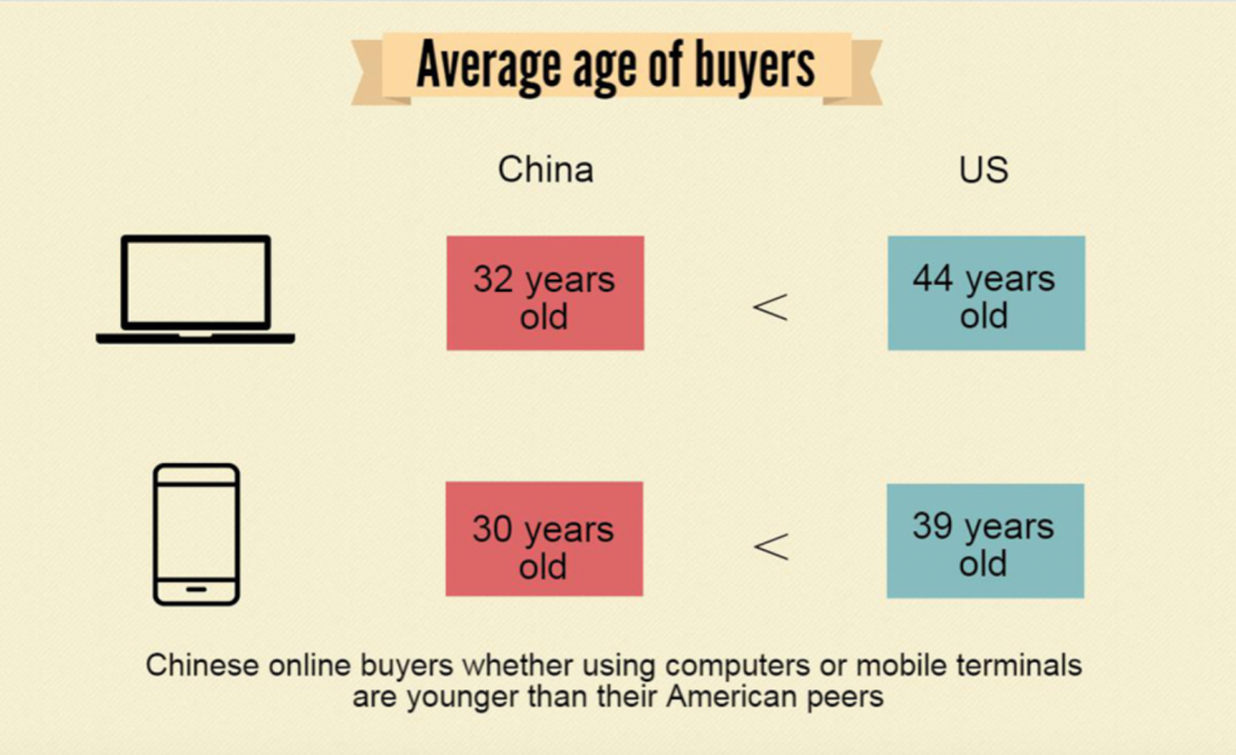 China Daily infographic; age of buyers