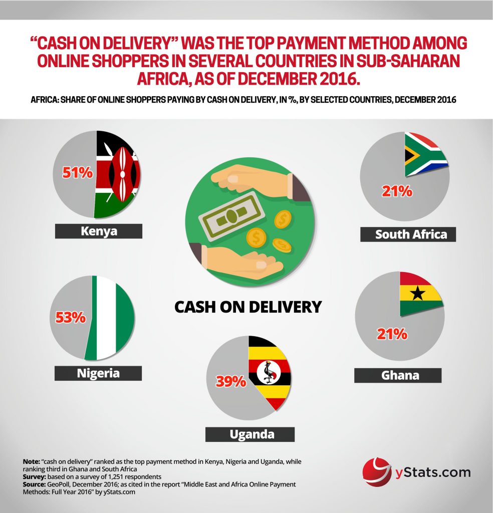 YStats infographic on payment methods in African e-commerce