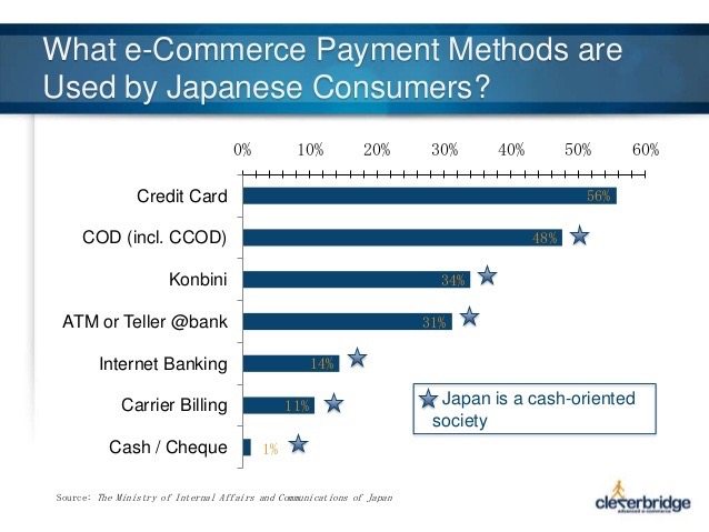 Japanese ecommerce payment methods 