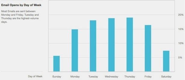 The best time to send emails 