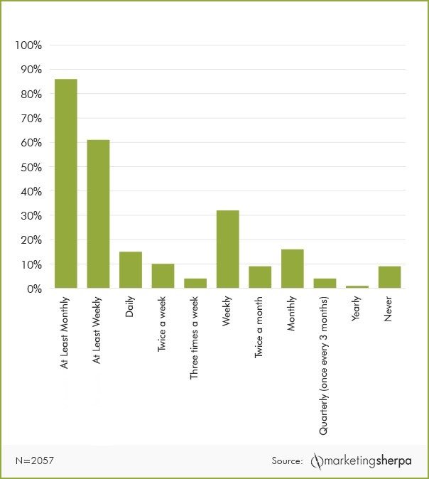 Regularity of email preferred by consumers 