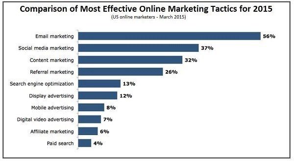 2015's most effective online marketing tactics 