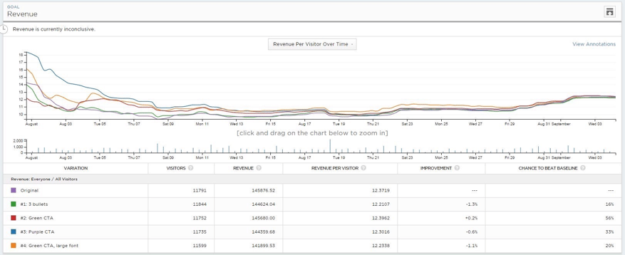 Conversion Rate Optimization