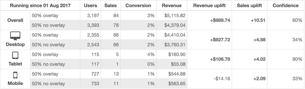 Conversion Rate Optimization: Yieldify mobile campaign data