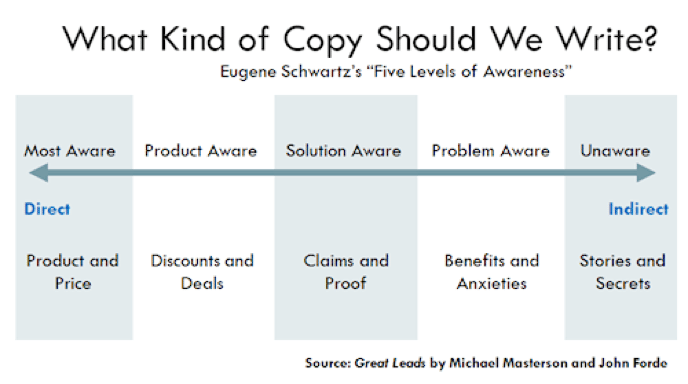 Conversion Rate Optimization: Schwartz's