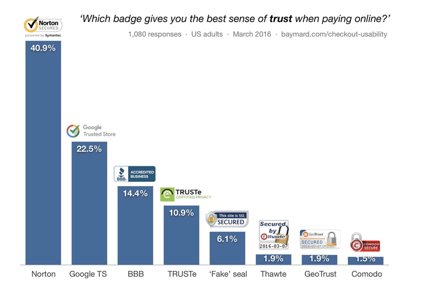 Conversion Rate Optimization: Baymard consumer trust survey results 