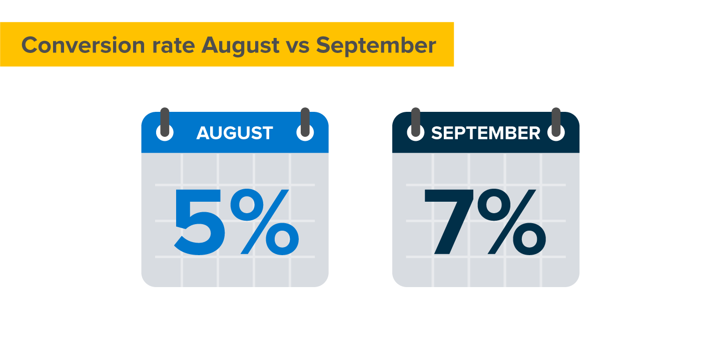 Conversion rates from August to September 2017