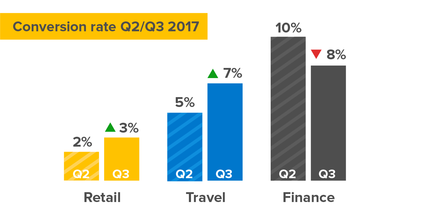 Conversion rates for online retail between Q2 and Q3 2017