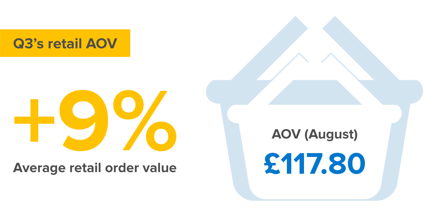 Q3 2017 average order value for online retail 