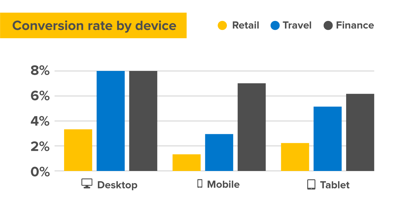 Conversion rate by device 
