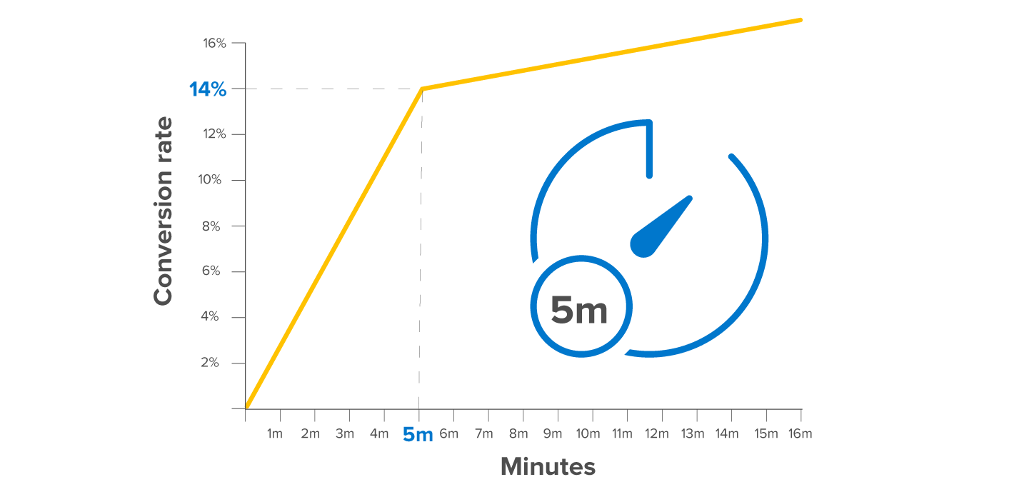 Retail e-commerce conversion rates vs time spent on site 