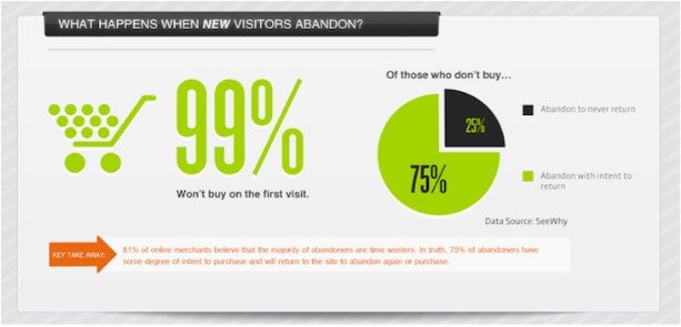 New visitors cart abandonment statistics