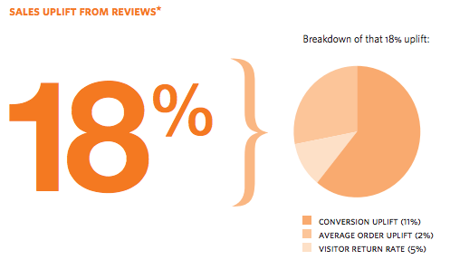 Sales uplift from reviews 