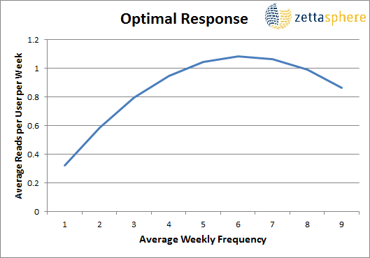 optimal response vs frequency of emails 