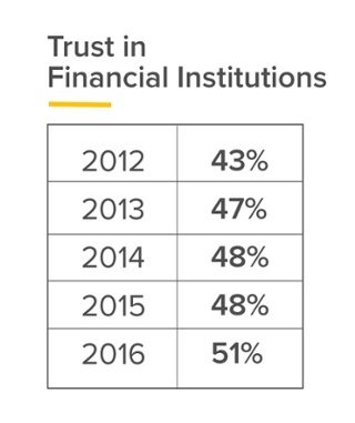 Trust in financial services
