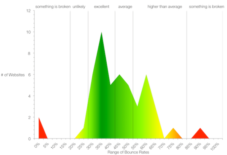 Reduce bounce rate: what's normal?