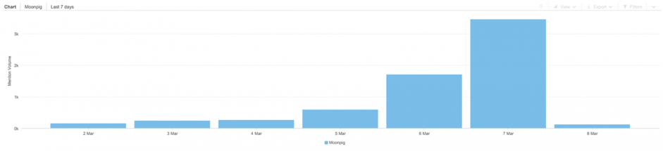 Mother's Day Marketing  statistics Moonpig