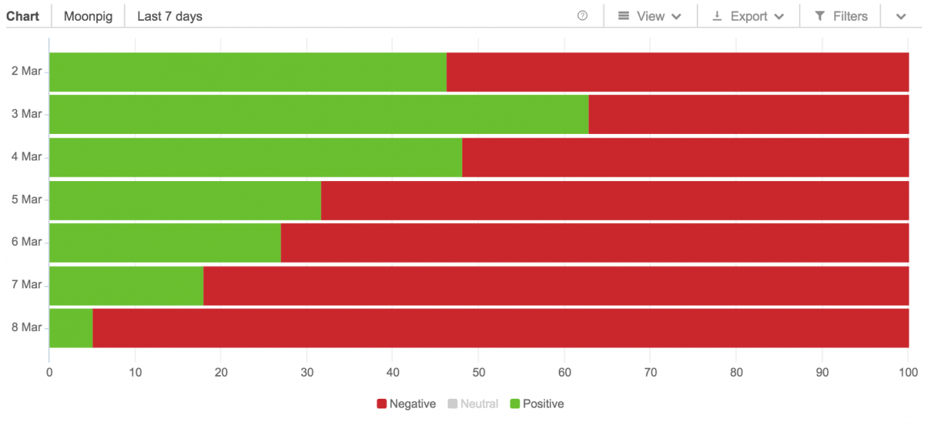 ecommerce marketing: Mother's Day statistics Moonpig