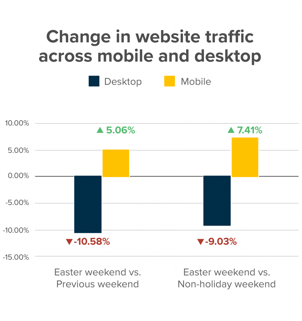 Easter eCommerce trends | Yieldify