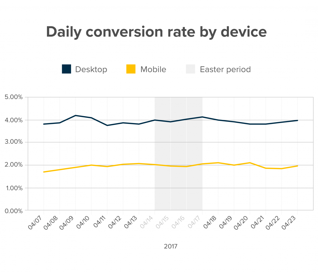 Easter eCommerce trends | Yieldify