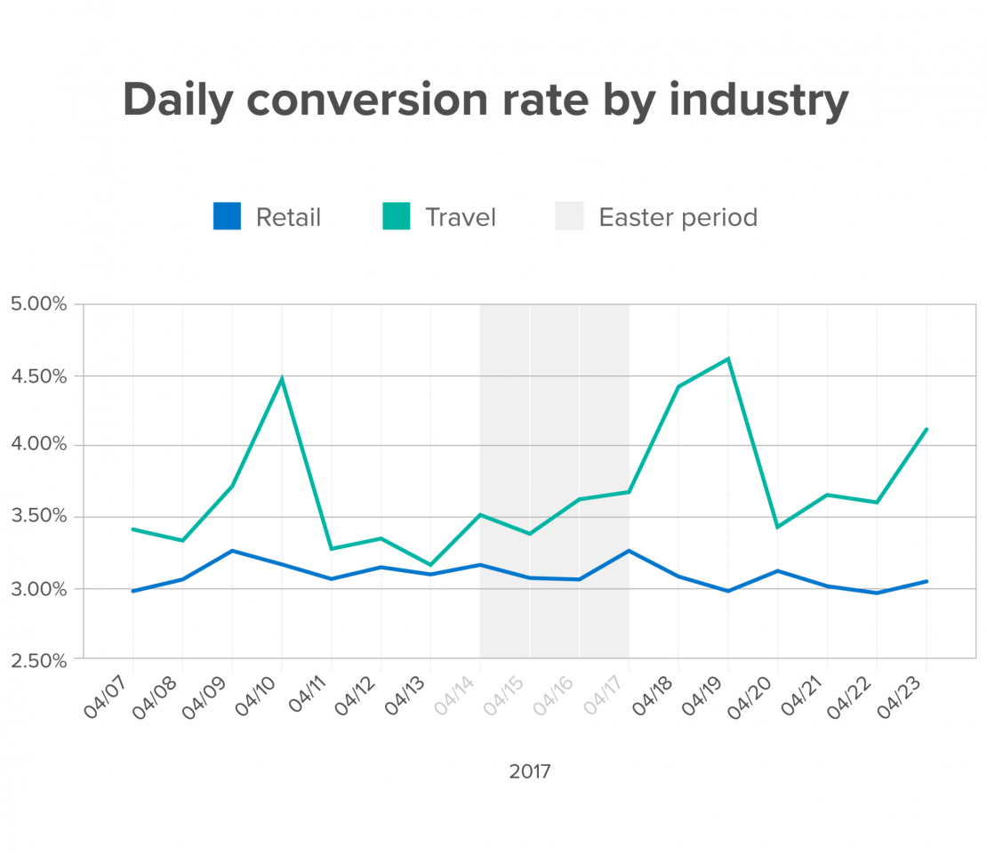 Easter eCommerce trends | Yieldify