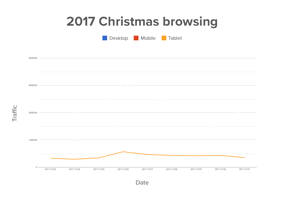 Christmas day and Boxing Day browsing