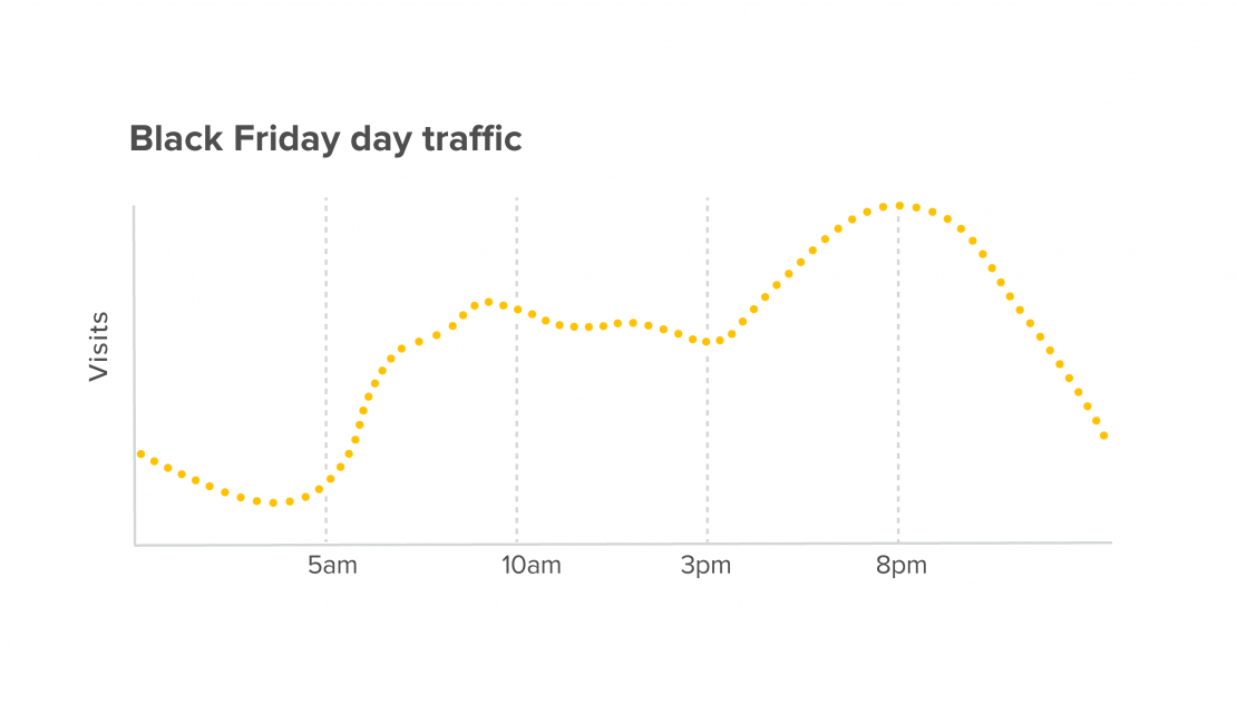 Black Friday website traffic | Yieldify