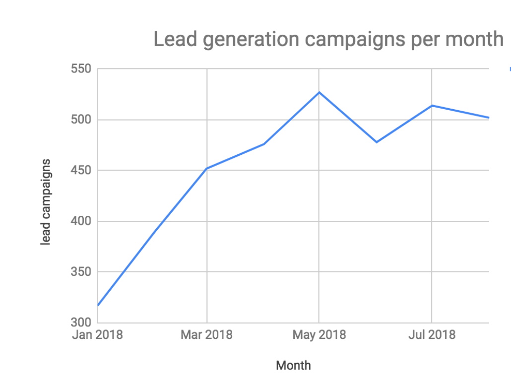 Yieldify onsite remarketing lead generation 2018