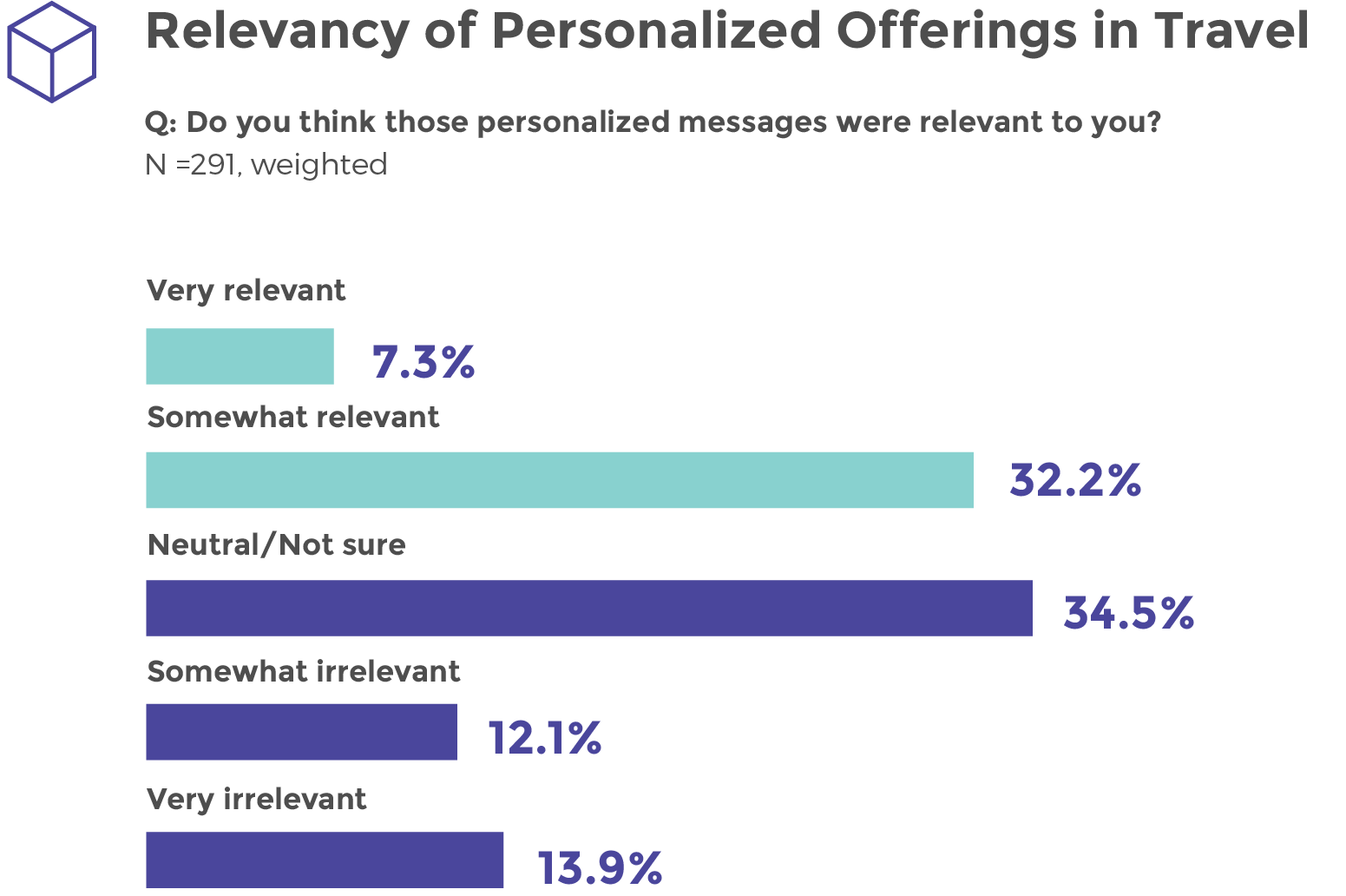 e-commerce personalization for travel