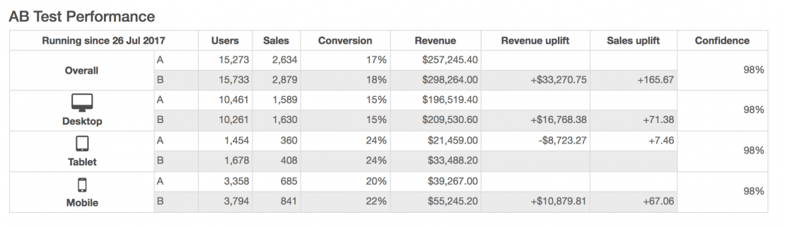 Ecommerce A/B test results