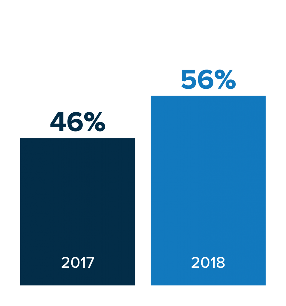 Graph of consumers that expect brands to have up-to-date information on their preferences across channels: