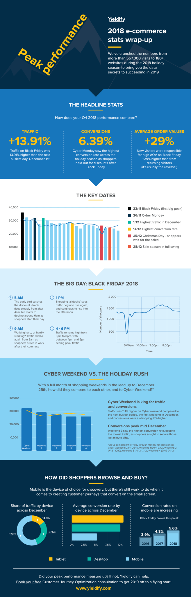 Q4 2018 e-commerce statistics