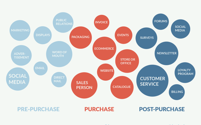 E-commerce customer touchpoints example