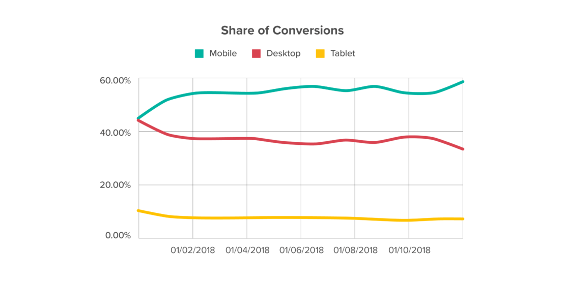 CRO tools: look for mobile focus