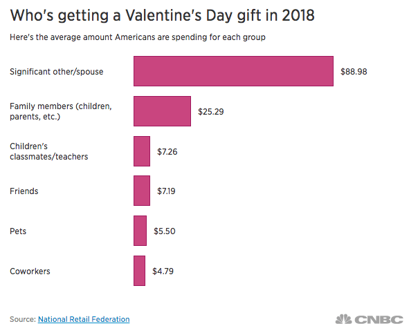 Valentine's e-commerce tips: gift recipients