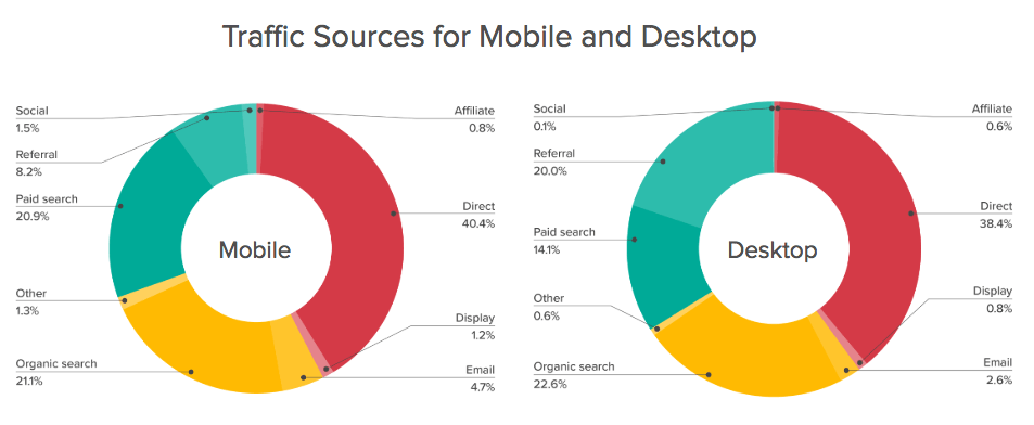 M-commerce: share of visitor traffic sources