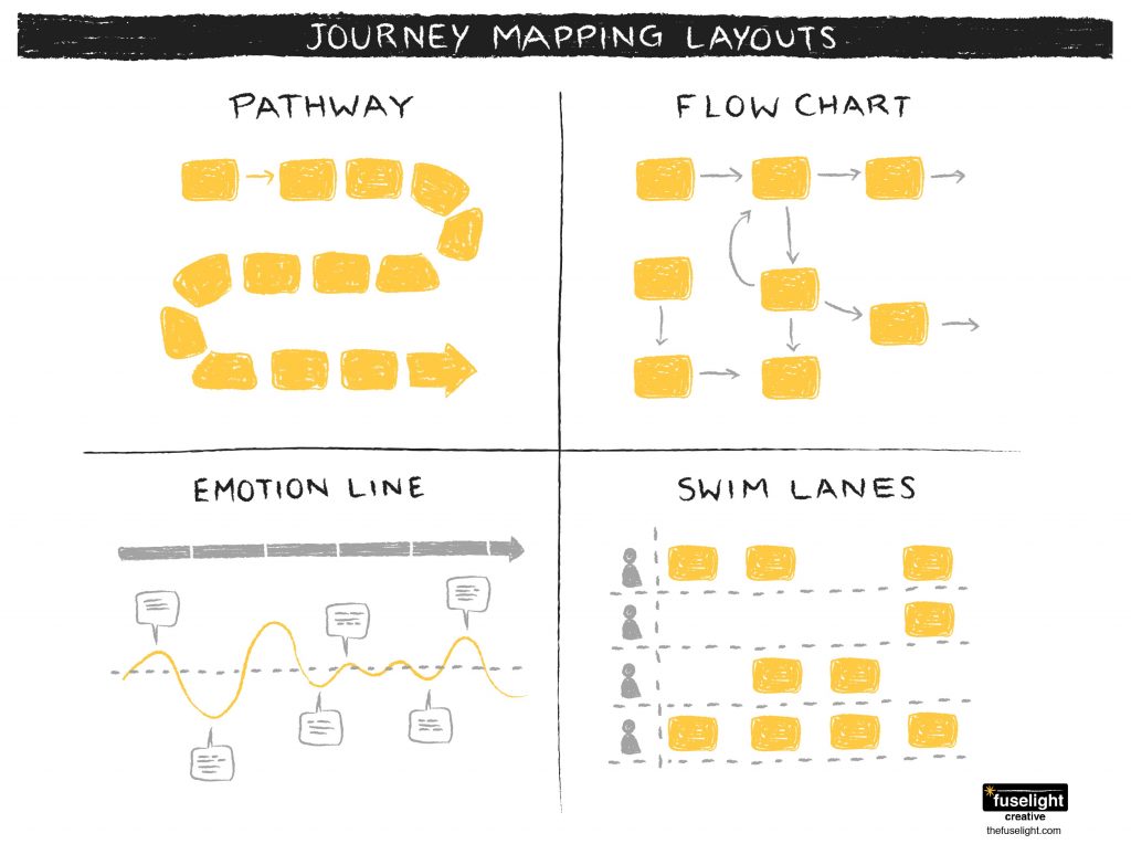 CRO tools: customer journey mapping is a key tool