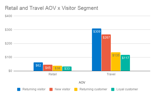 Your segmentation strategy should consider average order values for each visitor segment