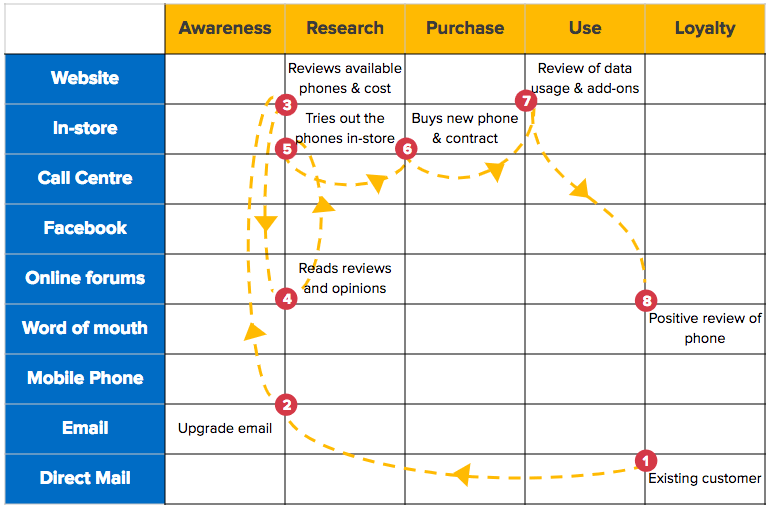 Mapping customer touchpoints