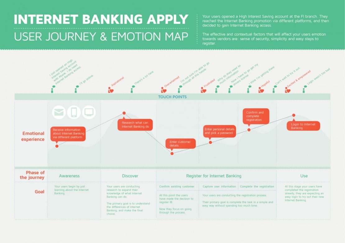 Banking customer journey