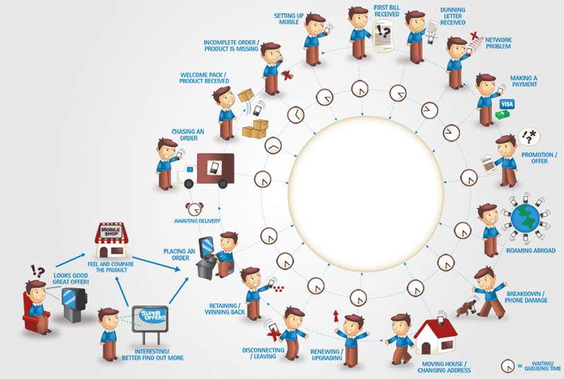 Add timelines to your customer journey