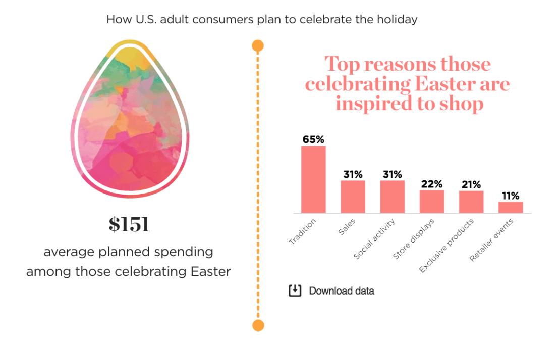 Easter e-commerce trends for 2019