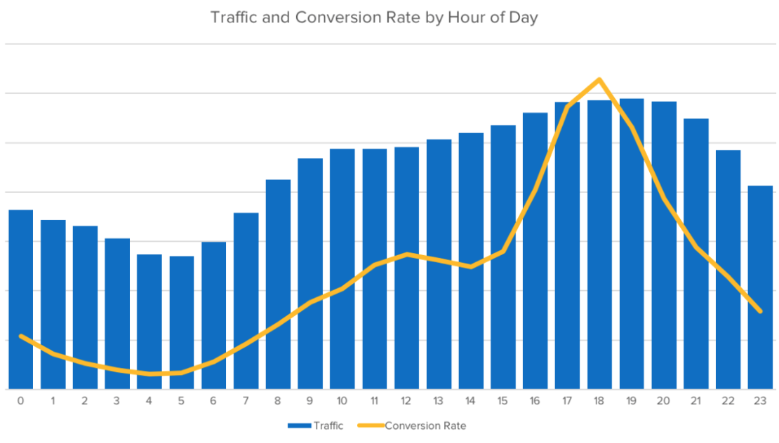 Q1 2019 e-commerce statistics: time of day data