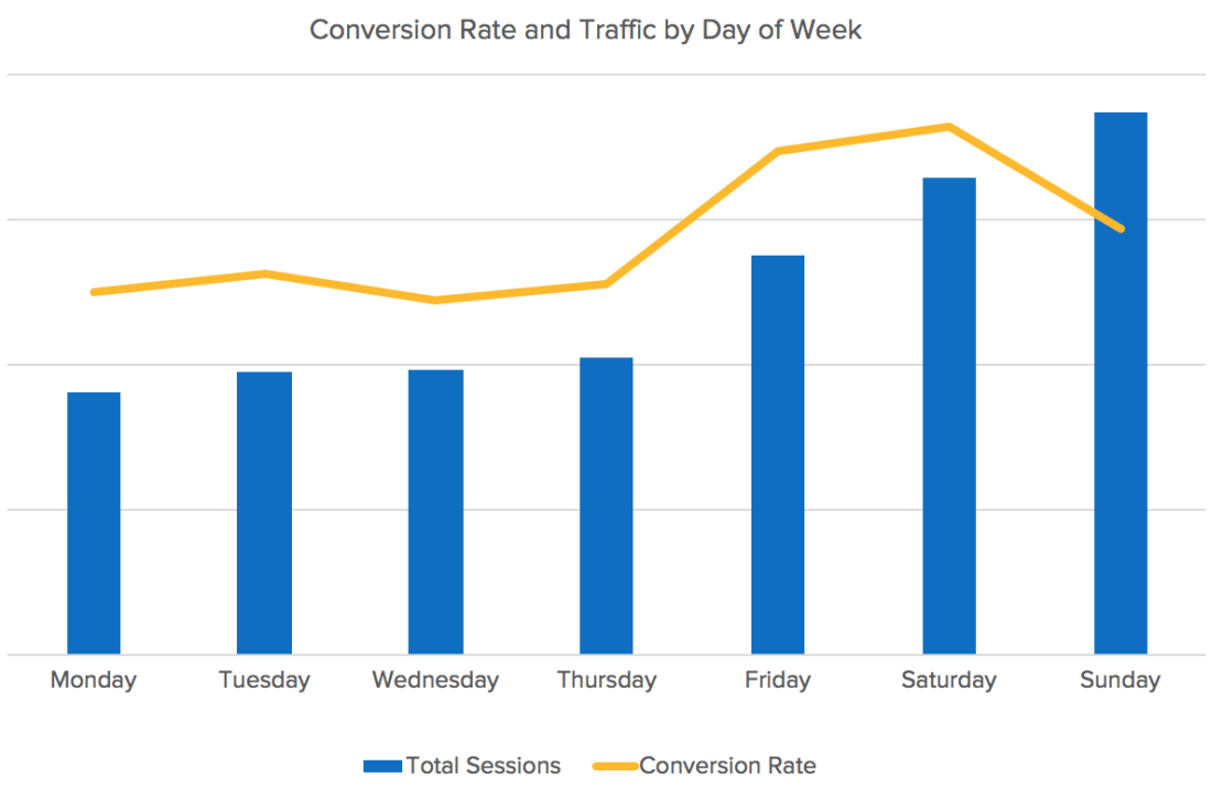 Q1 2019 e-commerce statistics: day of week data